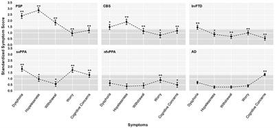 Depressive Symptom Profiles Predict Specific Neurodegenerative Disease Syndromes in Early Stages